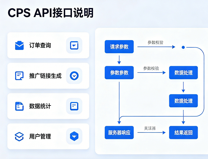 CPS API 接口